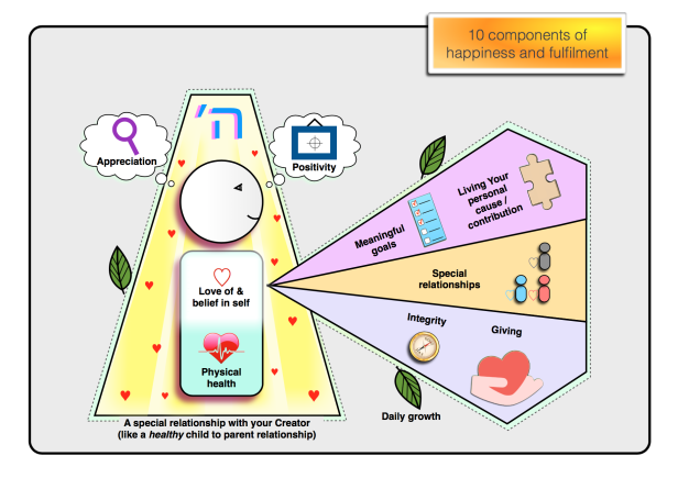 10-components-of-happiness-and-fulfillment